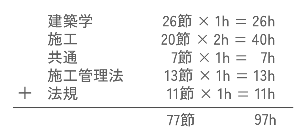 項目ごとに必要学習時間を計算