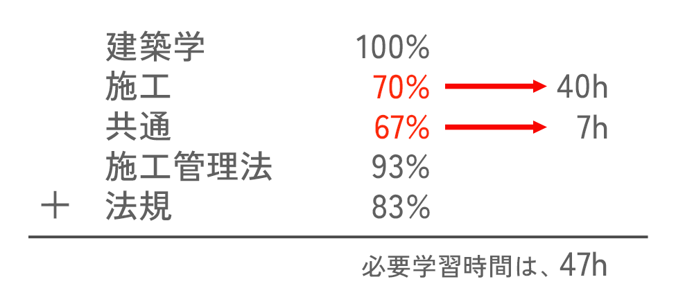 正答率が80%を下回る項目の必要学習時間を合計