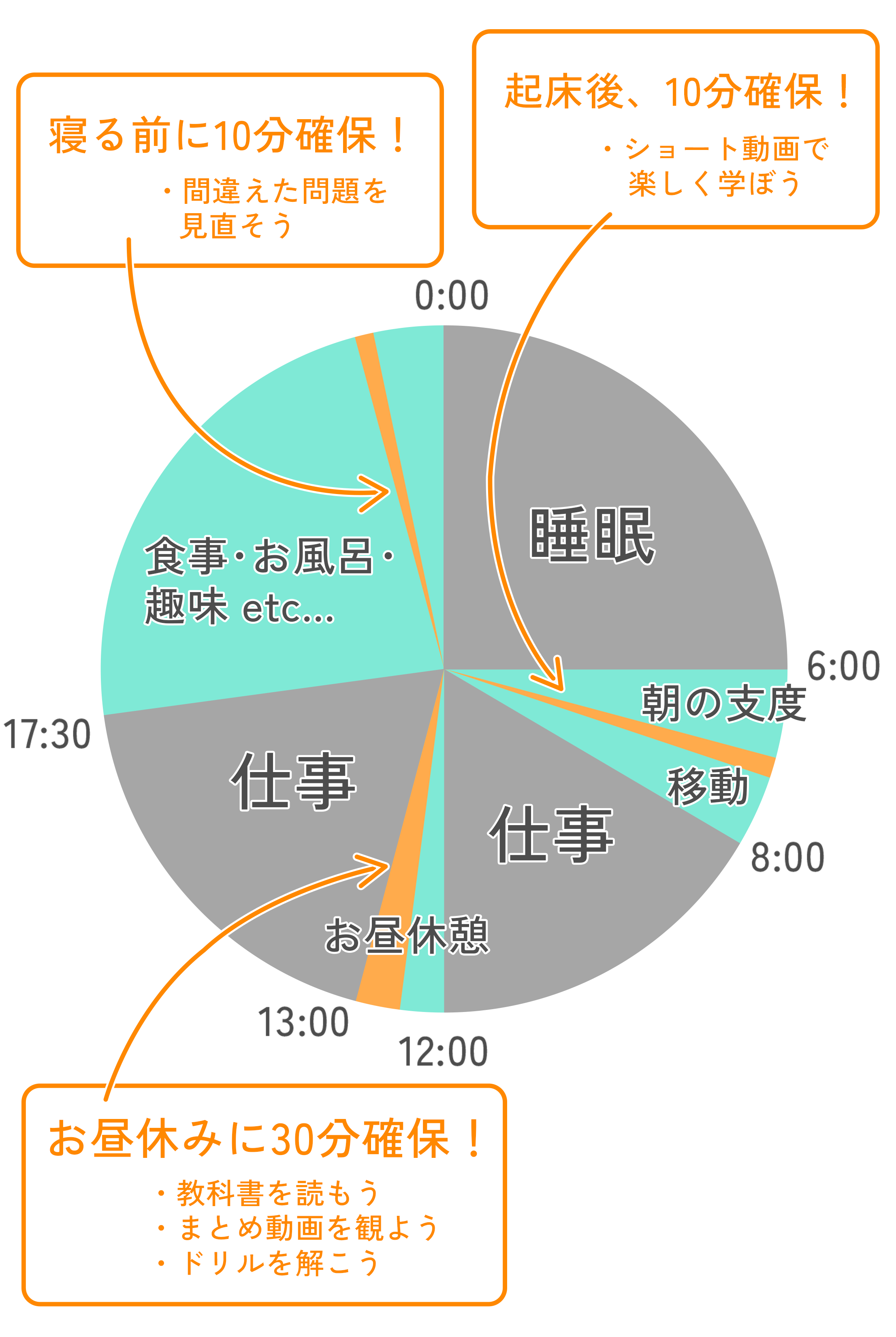 1日50分の場合のスケジュール例