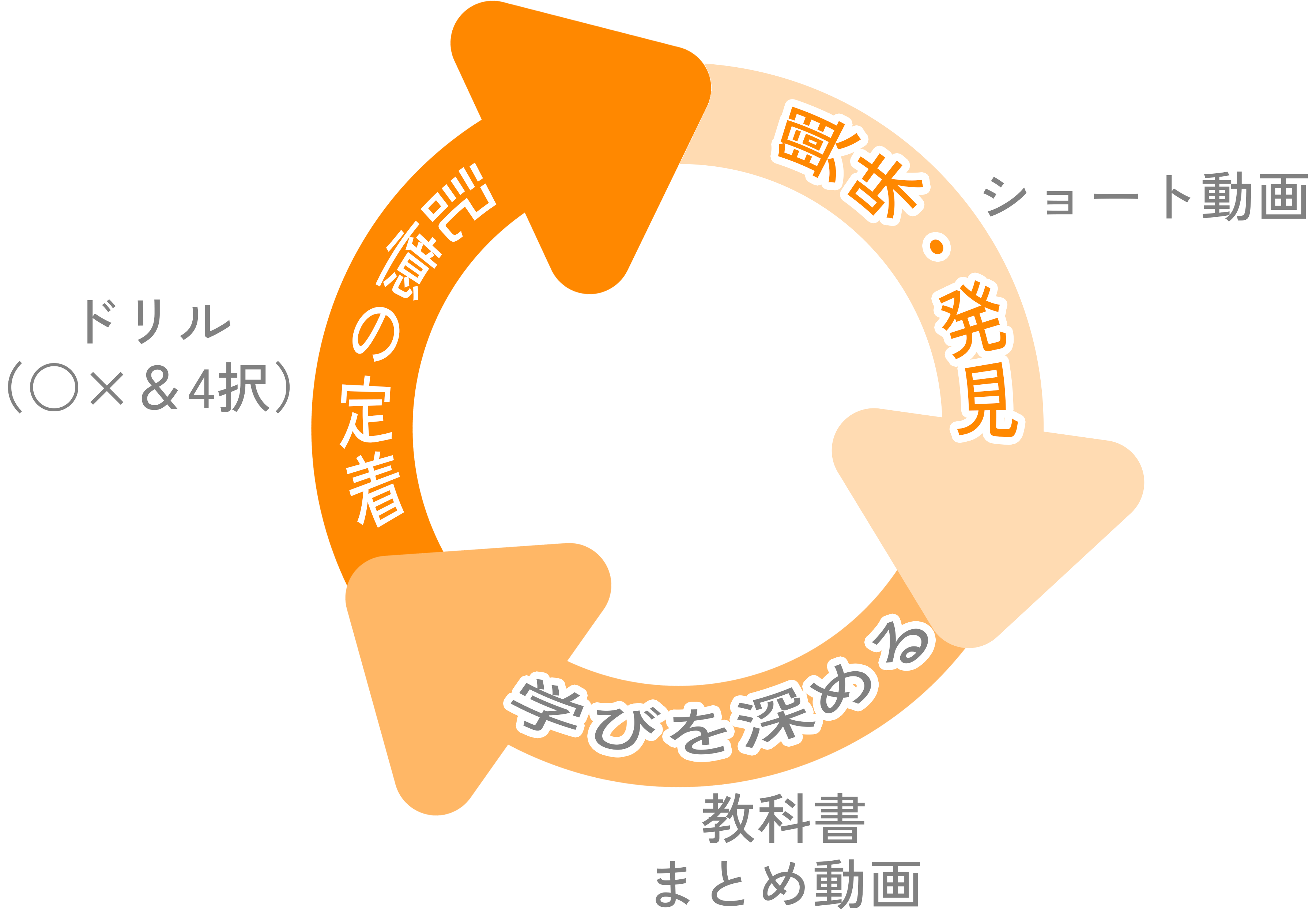 学習サイクル