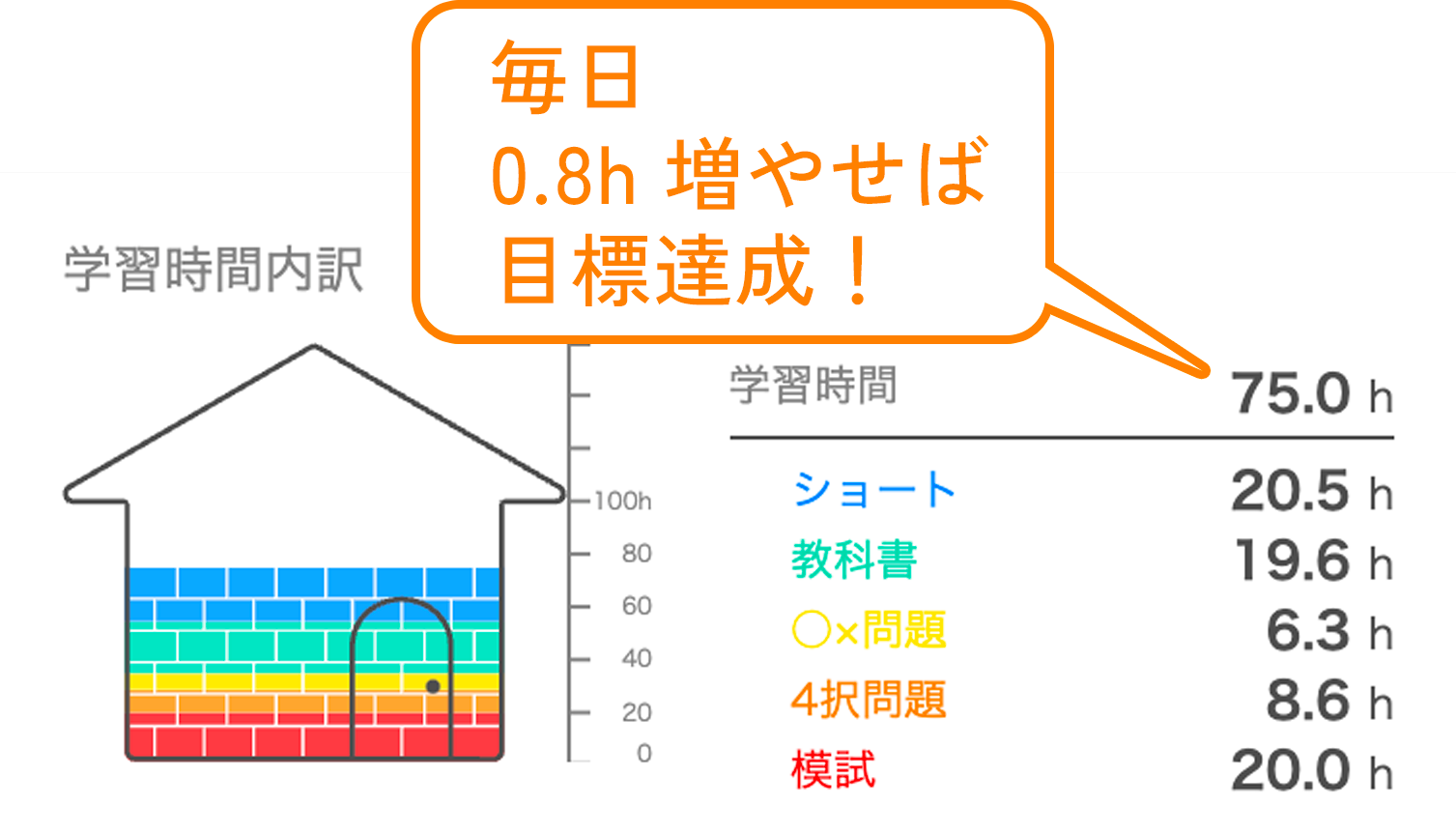 1日の目標を達成できたか確認